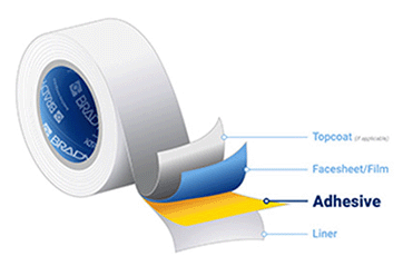 A diagram showing the layers of material within a label, including a liner, adhesive, facesheet and optional topcoat.